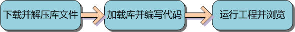 SuperMap iClient 8C for Flash 开发流程