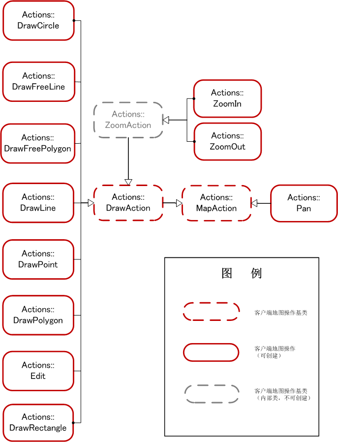 Actions 结构图